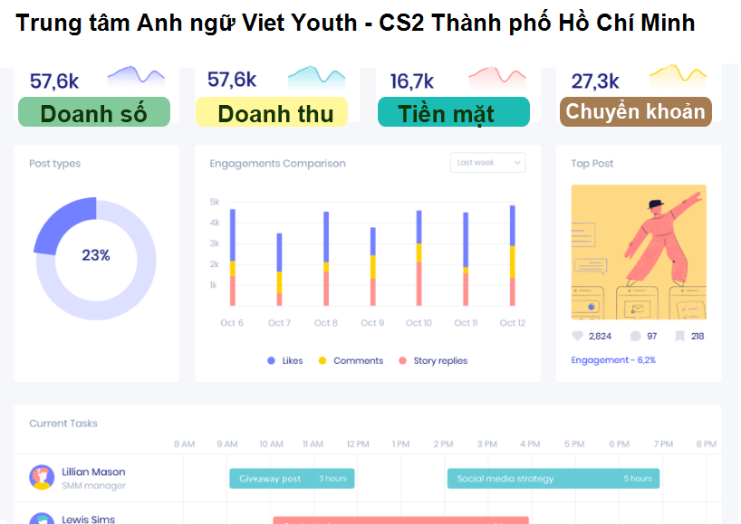Trung tâm Anh ngữ Viet Youth - CS2 Thành phố Hồ Chí Minh